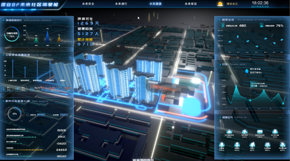 建業(yè)集團(tuán)-智慧社區(qū)數(shù)據(jù)可視化駕駛艙